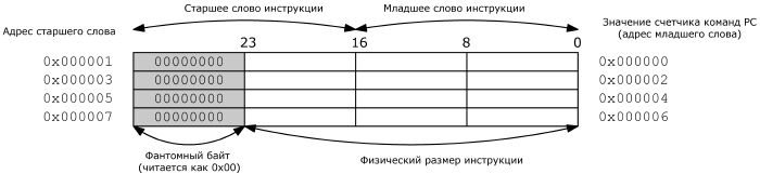 Организация памяти программ PIC24F