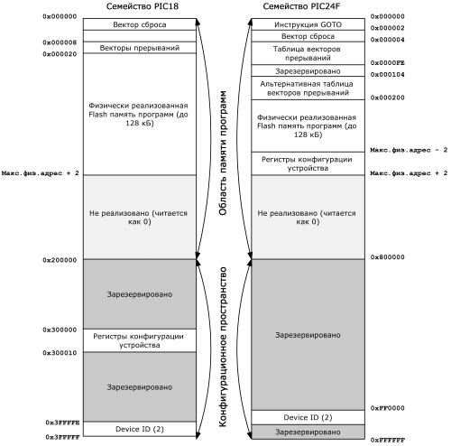 Сравнение карт памяти программ семейств PIC18 и PIC24F